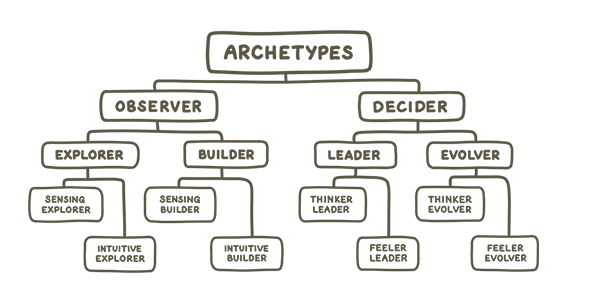 Chart depicting the five core dichotomies.